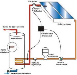 CIRCULAÇÃO FORÇADA